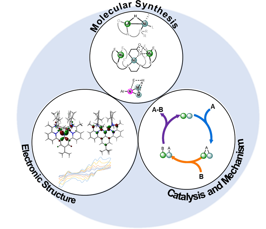 A diagram illustrating the interconnected fields of Molecular Synthesis, Electronic Structure, and Catalysis and Mechanism in chemical research.